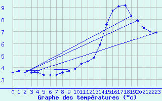 Courbe de tempratures pour Brion (38)