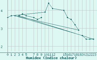 Courbe de l'humidex pour Cobru - Bastogne (Be)