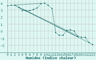 Courbe de l'humidex pour Wasserkuppe