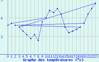 Courbe de tempratures pour Kleiner Feldberg / Taunus