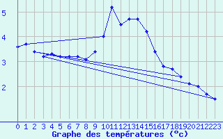 Courbe de tempratures pour Geilenkirchen