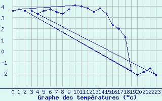 Courbe de tempratures pour Weissfluhjoch