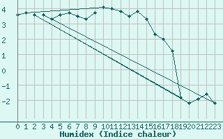 Courbe de l'humidex pour Weissfluhjoch