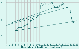 Courbe de l'humidex pour Coningsby Royal Air Force Base