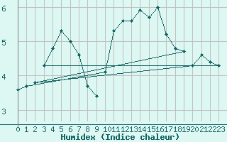 Courbe de l'humidex pour Combs-la-Ville (77)