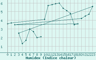 Courbe de l'humidex pour Mullingar