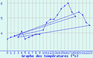 Courbe de tempratures pour Mcon (71)