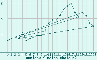 Courbe de l'humidex pour Mcon (71)