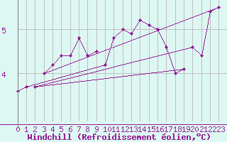 Courbe du refroidissement olien pour Saint-Brieuc (22)