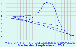Courbe de tempratures pour Charleville-Mzires / Mohon (08)