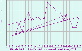 Courbe du refroidissement olien pour Arcen Aws