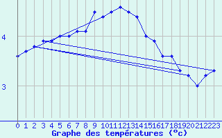 Courbe de tempratures pour Mont-Aigoual (30)