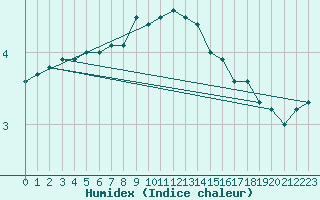 Courbe de l'humidex pour Mont-Aigoual (30)