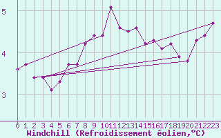 Courbe du refroidissement olien pour Skagen