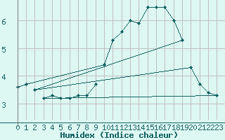 Courbe de l'humidex pour Auffargis (78)