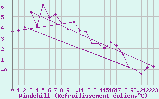 Courbe du refroidissement olien pour Landvik