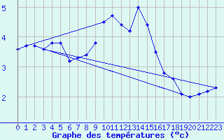 Courbe de tempratures pour Burgos (Esp)