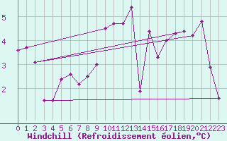 Courbe du refroidissement olien pour Woluwe-Saint-Pierre (Be)