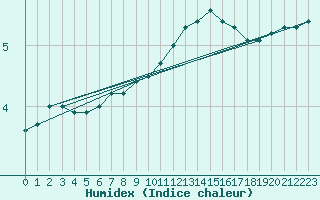 Courbe de l'humidex pour Herhet (Be)