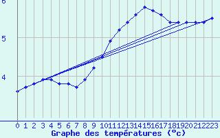 Courbe de tempratures pour Chteau-Chinon (58)