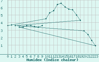 Courbe de l'humidex pour La Javie (04)