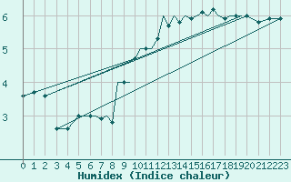 Courbe de l'humidex pour Baden Wurttemberg, Neuostheim