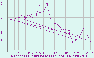 Courbe du refroidissement olien pour Estables (48)