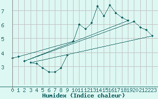 Courbe de l'humidex pour vila