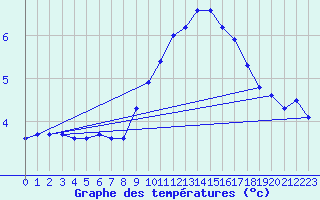 Courbe de tempratures pour Ulm-Mhringen