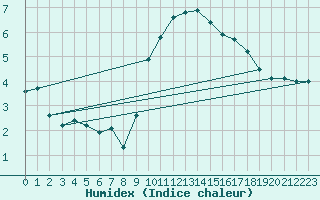 Courbe de l'humidex pour Edinburgh (UK)