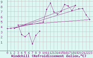 Courbe du refroidissement olien pour Le Bourget (93)