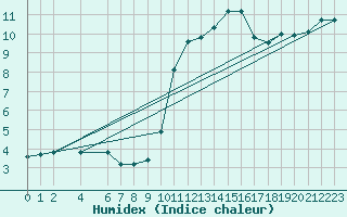 Courbe de l'humidex pour Pertuis - Grand Cros (84)