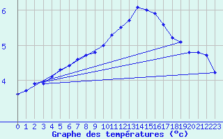 Courbe de tempratures pour Haegen (67)