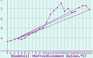 Courbe du refroidissement olien pour Berus