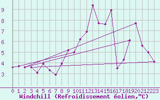 Courbe du refroidissement olien pour Millau - Soulobres (12)