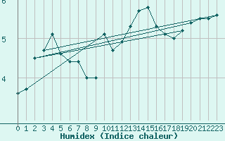 Courbe de l'humidex pour Braunlage