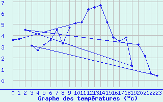 Courbe de tempratures pour Villars-Tiercelin