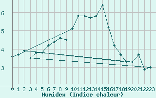 Courbe de l'humidex pour Dunkeswell Aerodrome