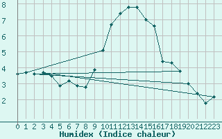 Courbe de l'humidex pour Idre