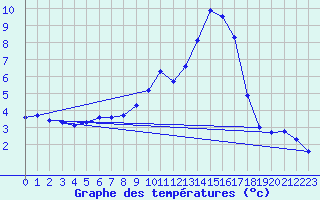 Courbe de tempratures pour Lans-en-Vercors (38)