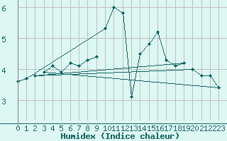 Courbe de l'humidex pour Cairnwell