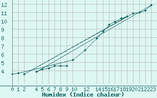 Courbe de l'humidex pour Sint Katelijne-waver (Be)