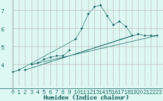 Courbe de l'humidex pour Bad Marienberg