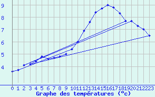 Courbe de tempratures pour Angoulme - Brie Champniers (16)