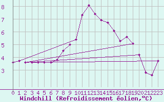 Courbe du refroidissement olien pour Sorcy-Bauthmont (08)