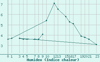 Courbe de l'humidex pour Puerto de Leitariegos