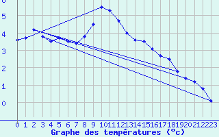 Courbe de tempratures pour Gotska Sandoen