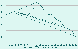 Courbe de l'humidex pour Gotska Sandoen