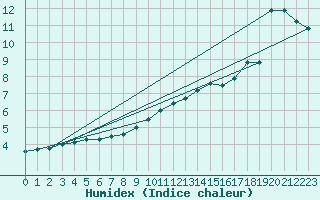 Courbe de l'humidex pour Bergen