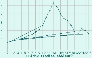 Courbe de l'humidex pour Dudince